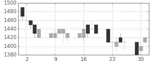 花王の日足チャート(1996年7月)