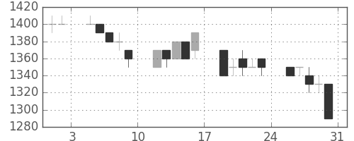 花王の日足チャート(1996年8月)