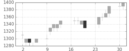 花王の日足チャート(1996年9月)
