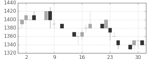 花王の日足チャート(1996年10月)