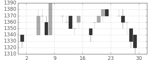 花王の日足チャート(1996年11月)