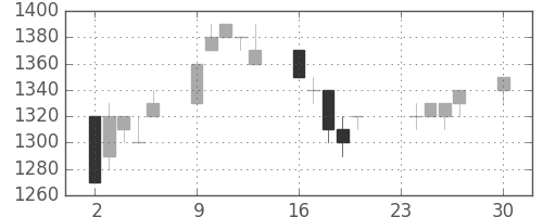 花王の日足チャート(1996年12月)