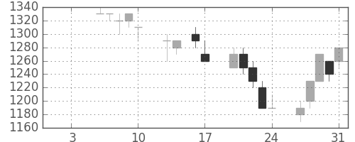 花王の日足チャート(1997年1月)