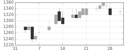 花王の日足チャート(1997年2月)