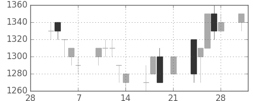 花王の日足チャート(1997年3月)