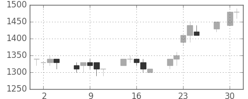 花王の日足チャート(1997年4月)