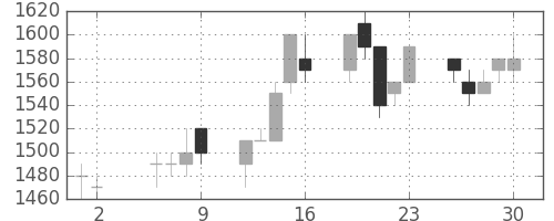 花王の日足チャート(1997年5月)