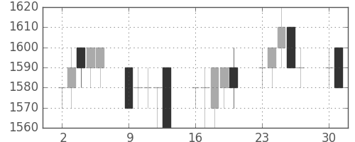 花王の日足チャート(1997年6月)