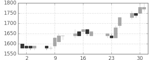 花王の日足チャート(1997年7月)