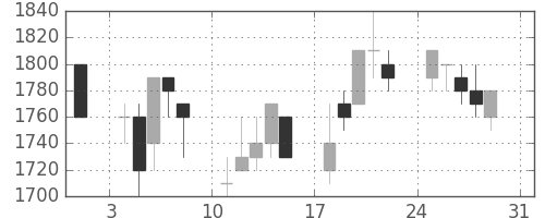 花王の日足チャート(1997年8月)