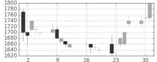 花王の日足チャート(1997年9月)