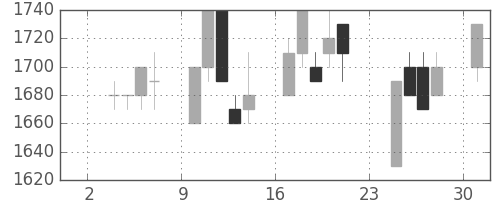 花王の日足チャート(1997年11月)