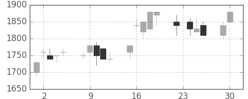 花王の日足チャート(1997年12月)