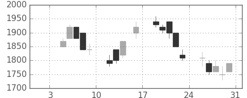 花王の日足チャート(1998年1月)