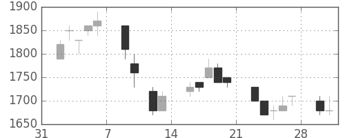 花王の日足チャート(1998年2月)