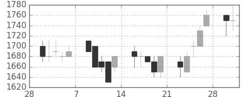 花王の日足チャート(1998年3月)