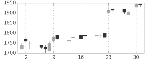 花王の日足チャート(1998年4月)