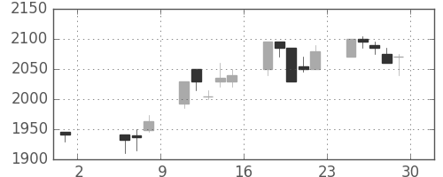 花王の日足チャート(1998年5月)