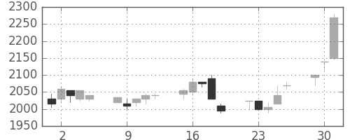 花王の日足チャート(1998年6月)