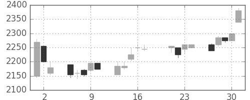 花王の日足チャート(1998年7月)