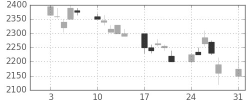 花王の日足チャート(1998年8月)