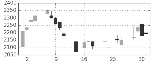 花王の日足チャート(1998年9月)