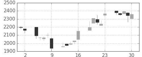 花王の日足チャート(1998年10月)