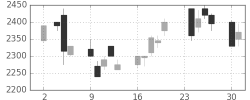 花王の日足チャート(1998年11月)