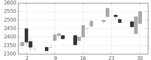 花王の日足チャート(1998年12月)