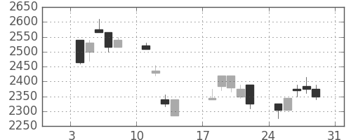 花王の日足チャート(1999年1月)