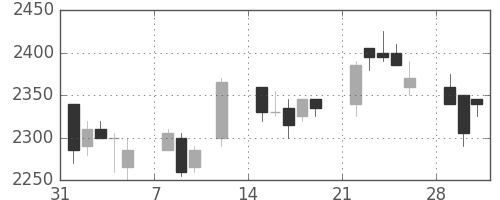 花王の日足チャート(1999年2月)