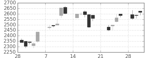 花王の日足チャート(1999年3月)