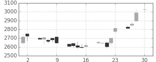 花王の日足チャート(1999年4月)