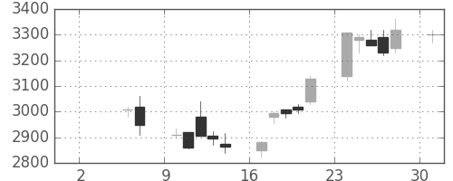花王の日足チャート(1999年5月)