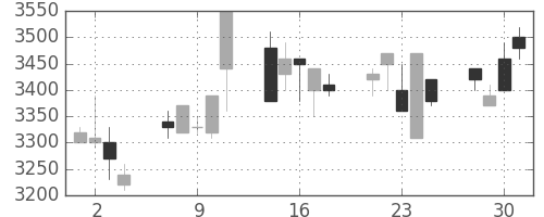花王の日足チャート(1999年6月)