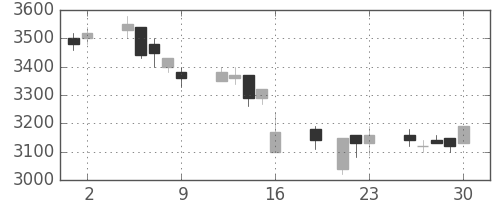 花王の日足チャート(1999年7月)