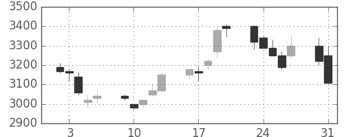 花王の日足チャート(1999年8月)