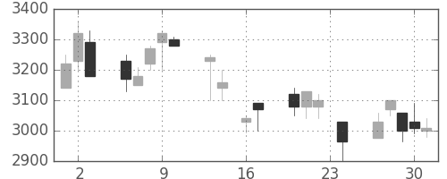 花王の日足チャート(1999年9月)