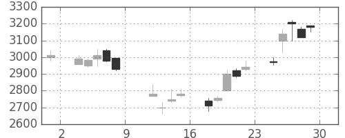 花王の日足チャート(1999年10月)