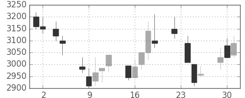 花王の日足チャート(1999年11月)