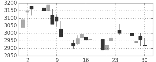 花王の日足チャート(1999年12月)