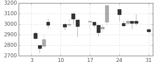 花王の日足チャート(2000年1月)