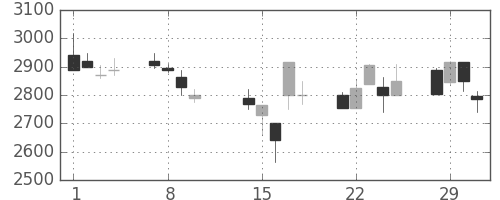 花王の日足チャート(2000年2月)