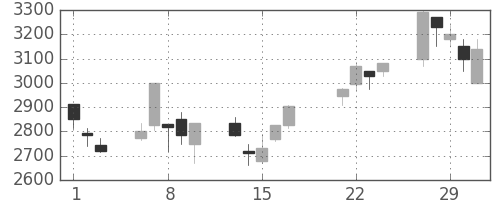 花王の日足チャート(2000年3月)