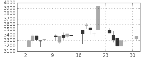 花王の日足チャート(2000年4月)