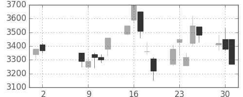 花王の日足チャート(2000年5月)