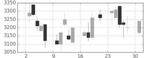 花王の日足チャート(2000年7月)