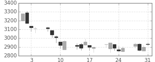 花王の日足チャート(2000年8月)