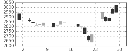 花王の日足チャート(2000年9月)