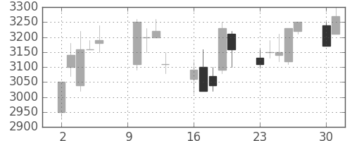 花王の日足チャート(2000年10月)